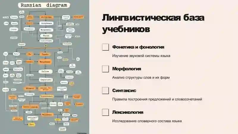 «Особенносты действующий учебников  по русскому языку . Лингвистическая база учебныков» 2
