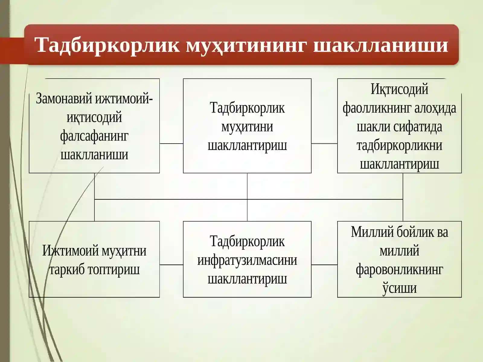 Тадбиркор фаолияти предметини ташкил этувчи 2