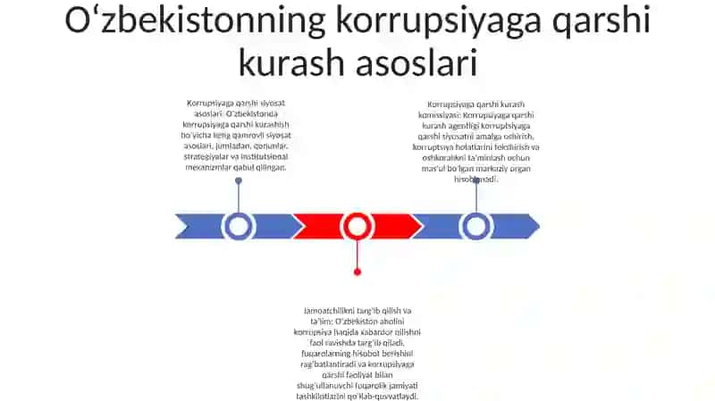O‘zbekistonda Korrupsiyaga Qarshi Kurash Tizimi 2