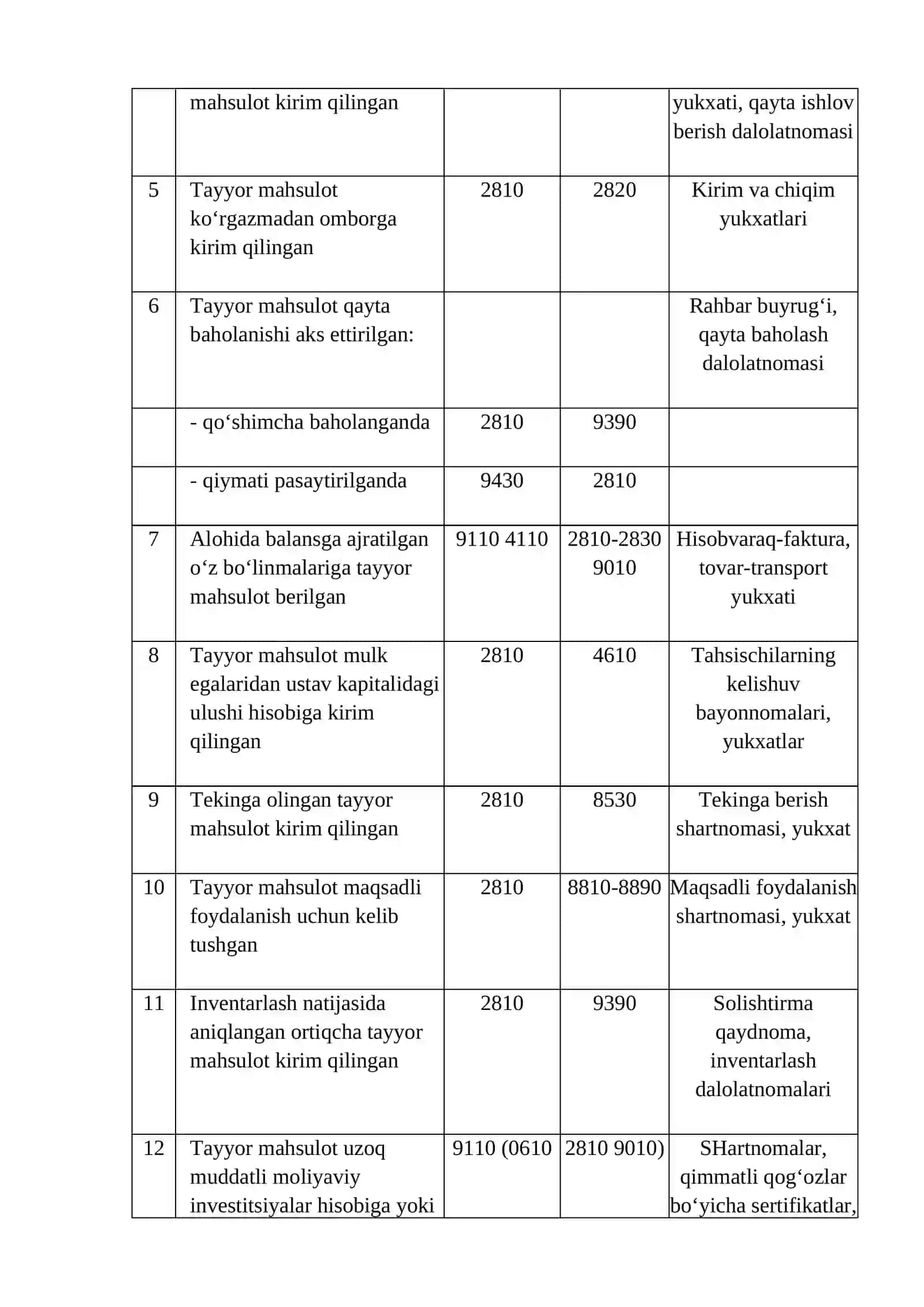 Tayyor mahsulotlarni harakati bilan bog‘liq buxgalteriya ‘ravodkalarini tuzishni o‘rganish 2