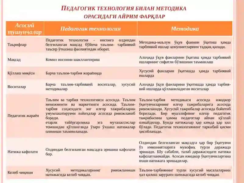 Педагогик технология билан методикаорасидагиайрим фарқлар 2