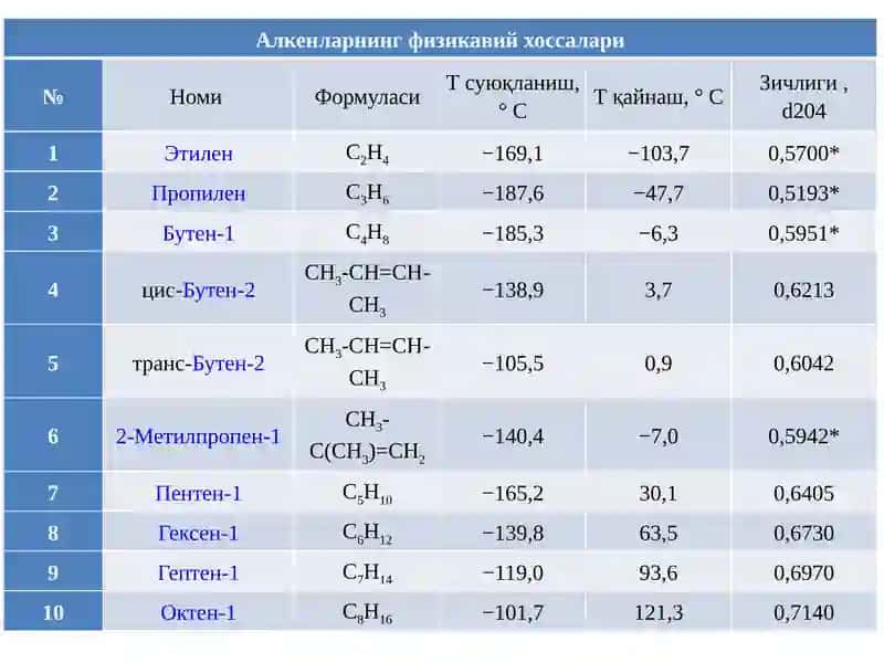 Этилен, Пропилен, Бутен-1, цис-Бутен-2, транс-Бутен-2, 2-Метилпропен-1, Пентен-1 2