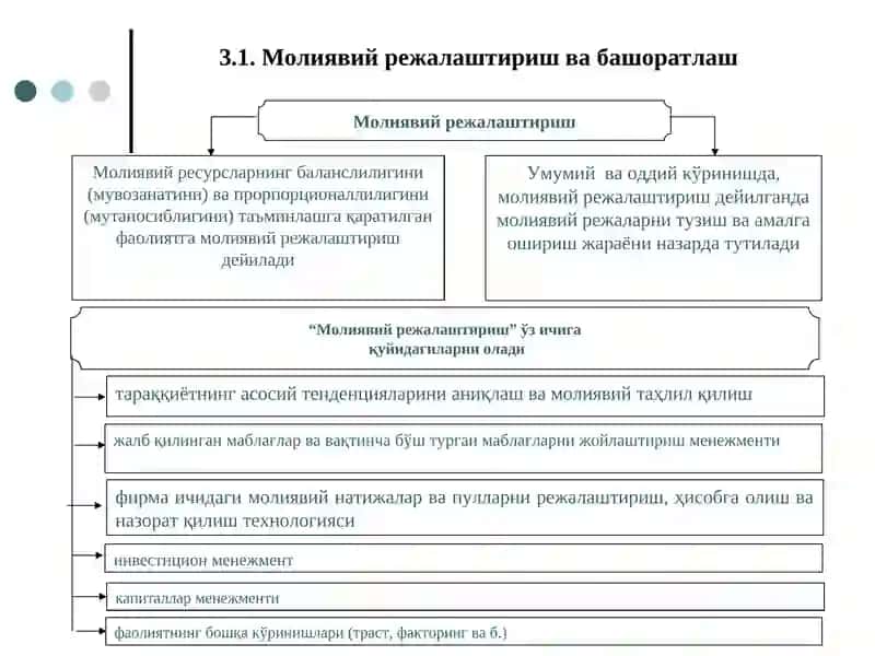МАЪРУЗА. МОЛИЯВИЙ РЕЖАЛАШТИРИШ ВА ПРОГНОЗЛАШ 2
