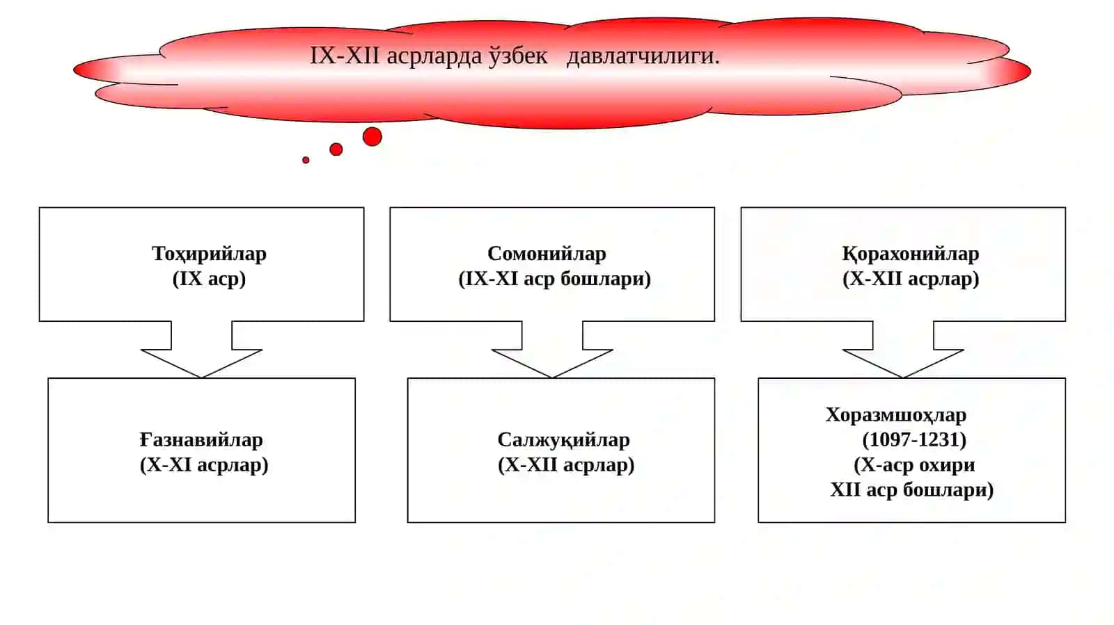 IX-XII asrlarda O’zbek davlatchiligi: ijtimoiy-iqtisodiy hayot 2
