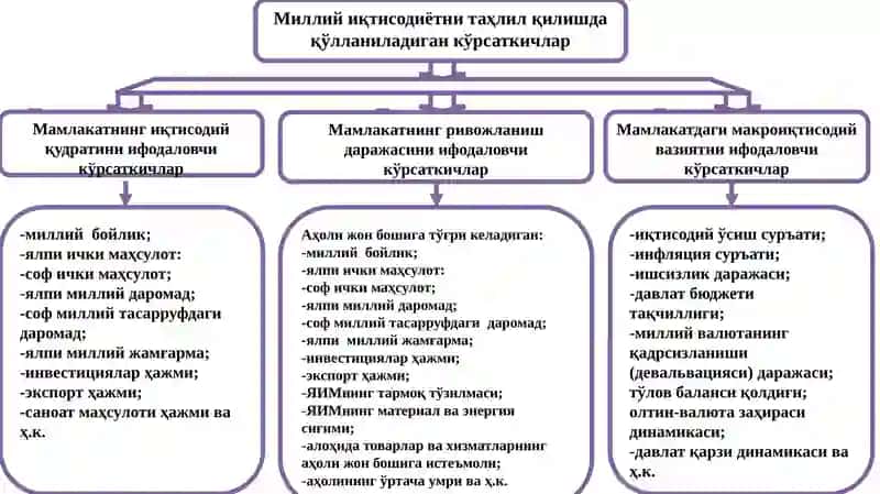Milliy iqtisodiyotni tahlil qilishda qo’llaniladigan asosiy ko’rsatkichlar 2