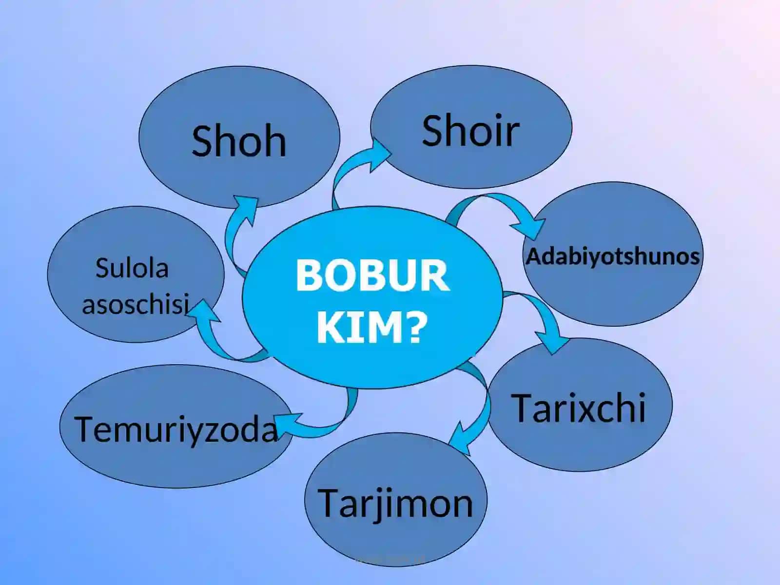 Zahriddin Muhammad Bobur – 531 yoshda 2