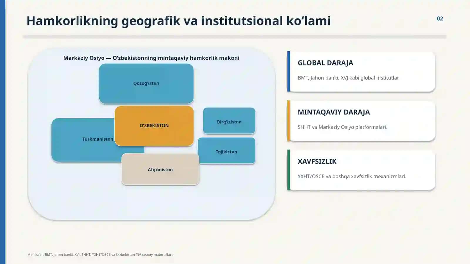 Oʻzbekistonning xalqaro tashkilotlar bilan hamkorlik aloqalari 2