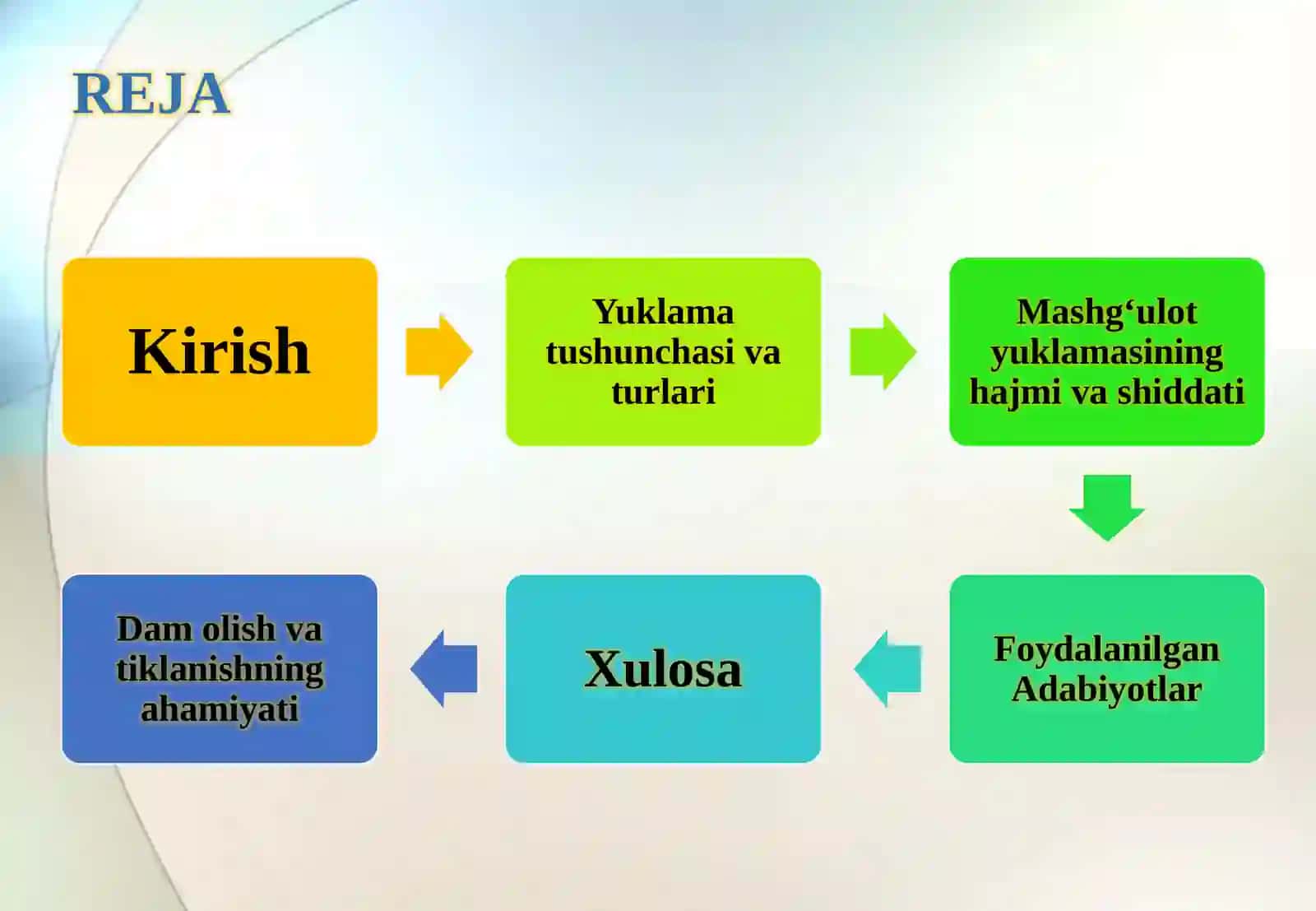 Yuklama Haqida Tushuncha, Mashg‘ulot Yuklamasining Hajmi, Shiddati va Orasidagi Dam Olishning Ahamiyati 2