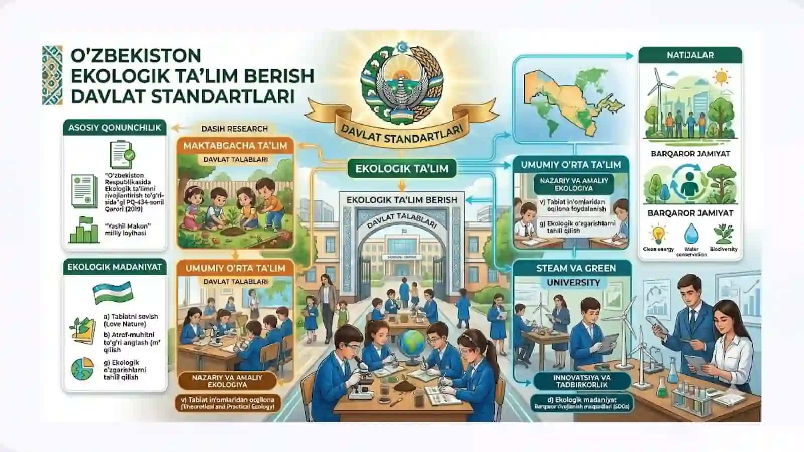 Ekologik Ta'lim Berish Davlat Standartlari 2
