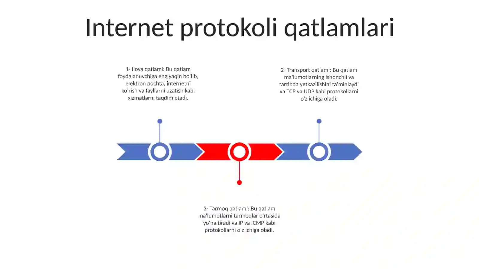 Internet Tarmog'I Tuzilishi 2