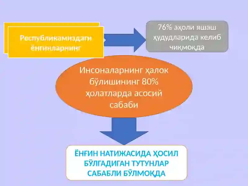 Оловбардош целлюлозали материаллар учун антипирен олиш технологияси 2