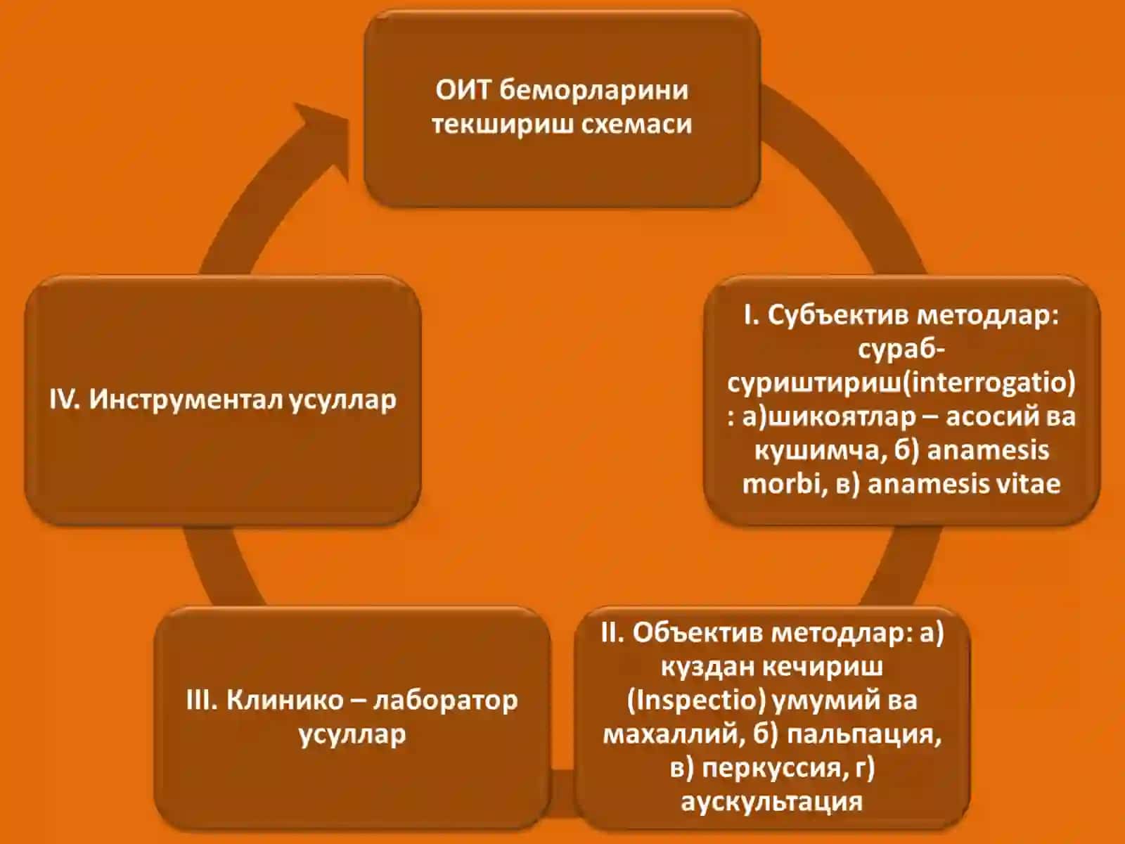 Кизилунгач (К) касалликлари беморларини сураб-суриштириш 2