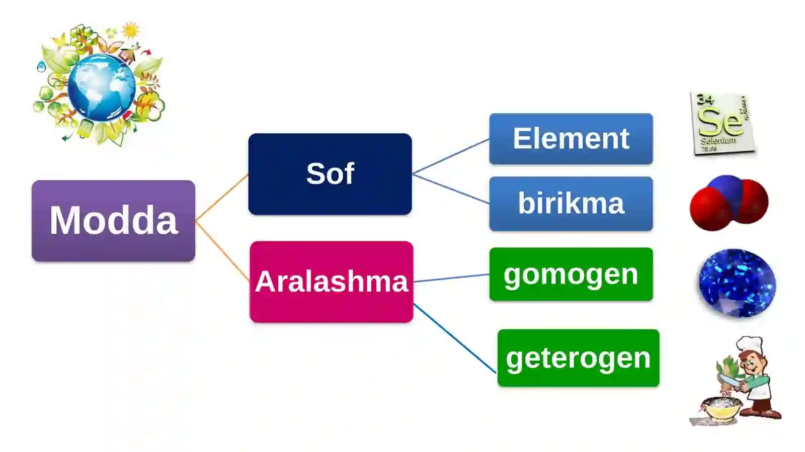 Sof modda va aralashma 2