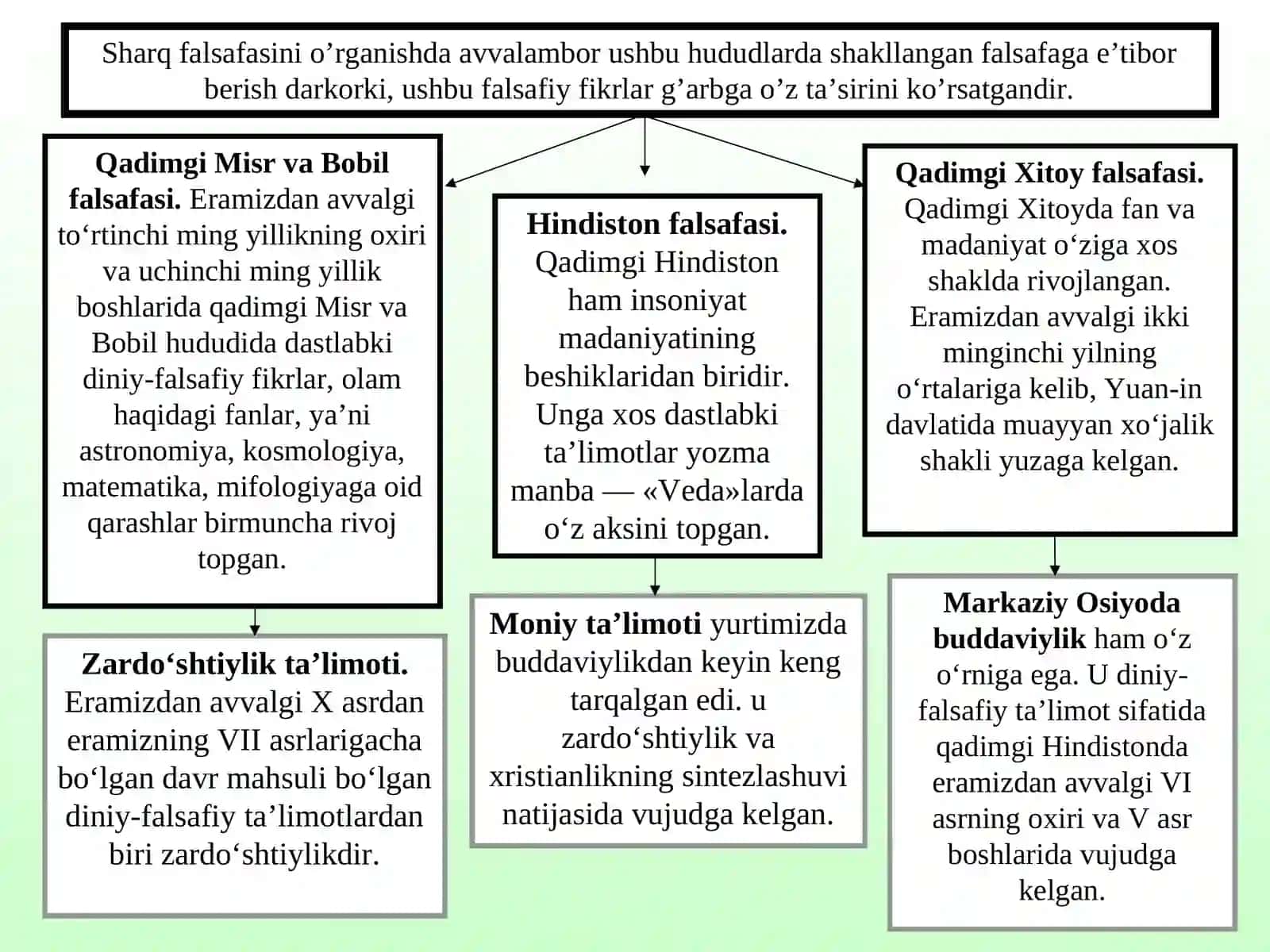Qadimiy Sharq, Misr va Bobildagi falsafiy fikrlar 2
