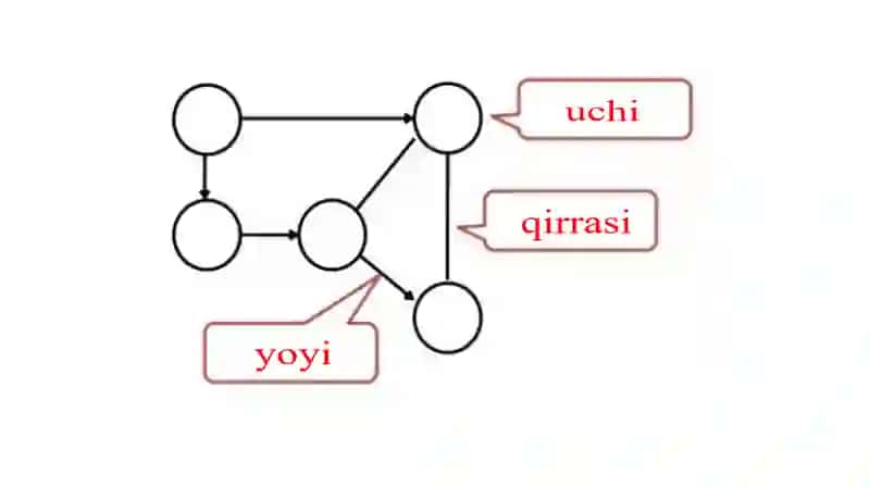 Yo‘l, zanjir, sikl 2