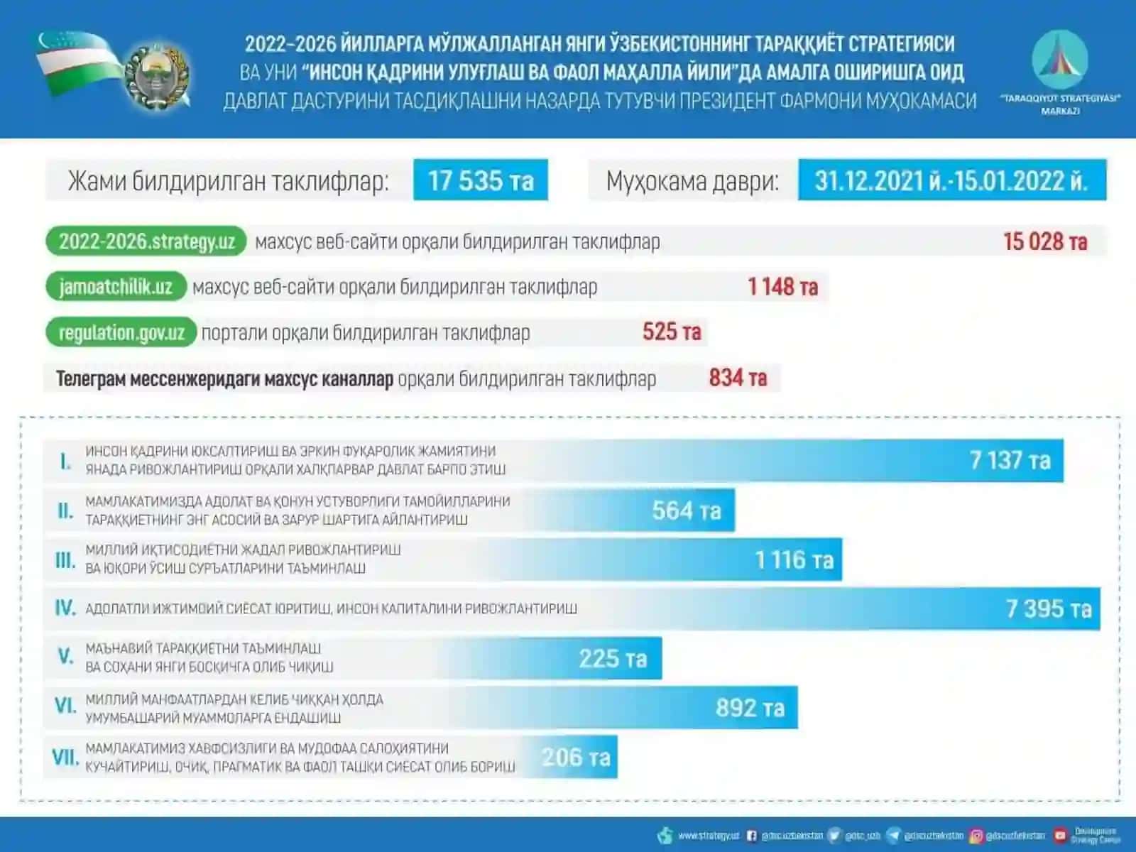 Yangi òzbekistonning taraqqiyot strategiyasi 2