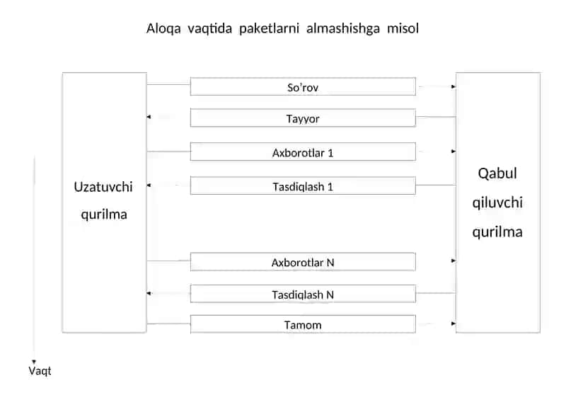 Kompyuter tarmaqlarini yig'ish Ba’zi kabellarning vaqt ko’rsatgichlari 2