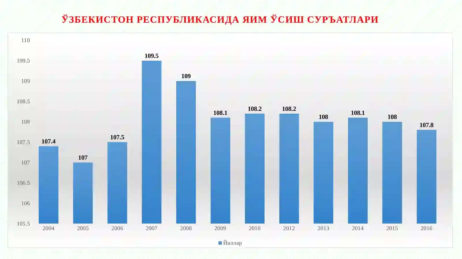 РЕАЛ ЯИМНИНГ АҲОЛИ ЖОН БОШИГА ЎСИШ СУРЪАТЛАРИНИНГ ЎЗГАРИШ ДИНАМИКАСИ 2