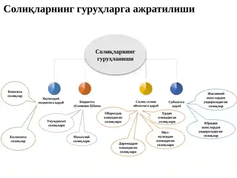 Юридик шахслардан олинадиган cолиқлар 2