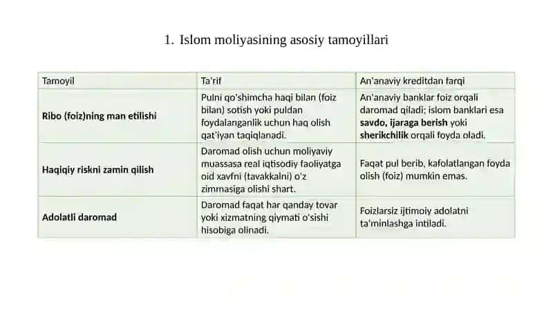 Islomiy kredit mahsulotlari haqida 11 betlik tekin slayd 2
