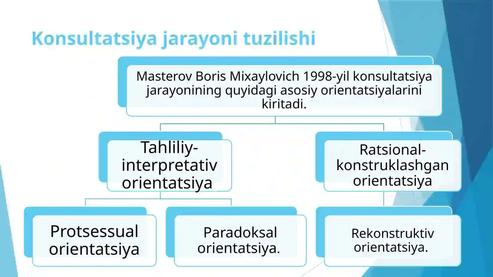 Konsultatsiya jarayonini tizimlashtirish 2