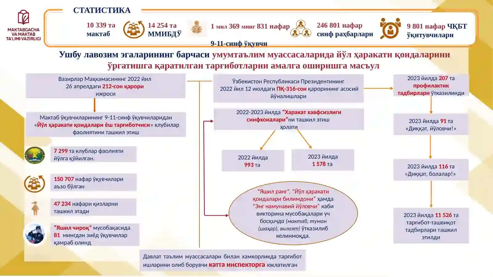 Умумтаълим муассасаларида йўл ҳаракати қоидаларини ўргатишга қаратилган тарғиботларни амалга ошириш тўғрисида 2
