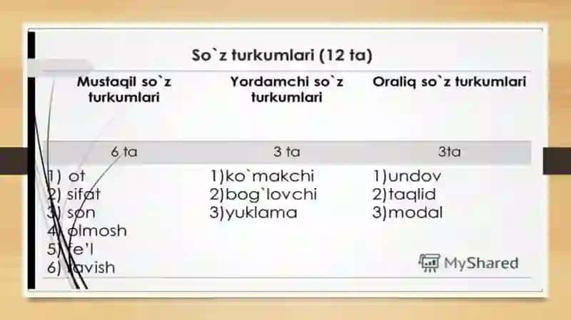 HOZIRGI O’ZBEK TILIDA SO’Z TURKUMLARI 2