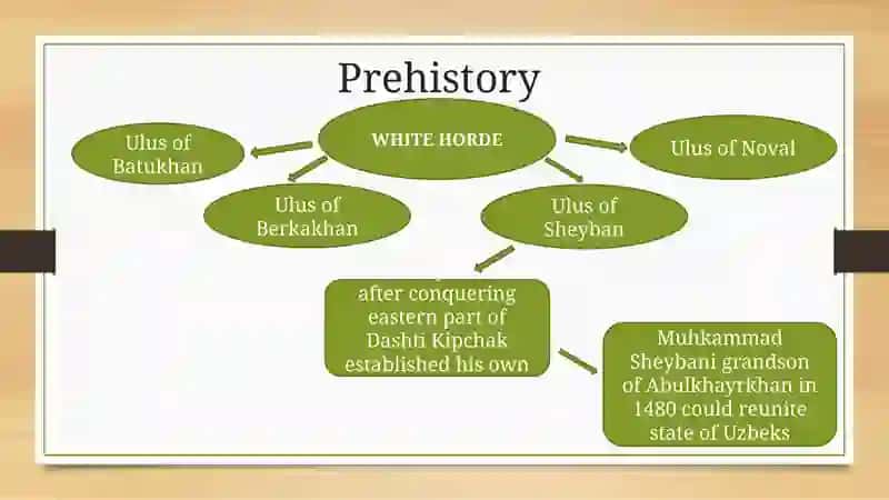 Division of Central Asia into Khanates 2