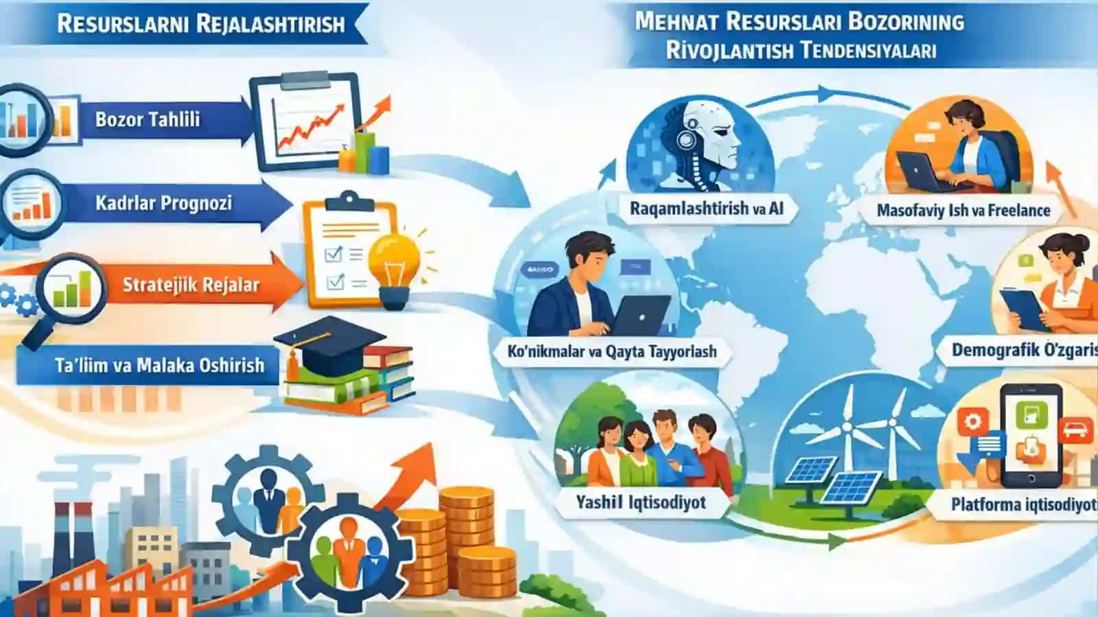 Mehnat resurslarini rejalashtirish va mehnat resurslari bozorini rivojlantirish tendensiyalari 2
