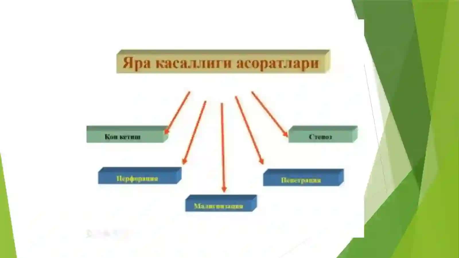 Yarakasalligiasoratlari:qonketish,stenoz,perforatsiyapenetratsiya,malignizatsiya 2