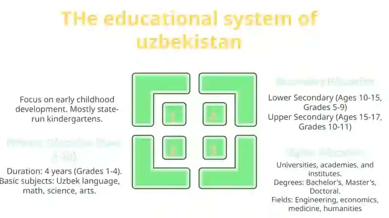 THe educational system of uzbekistan 2
