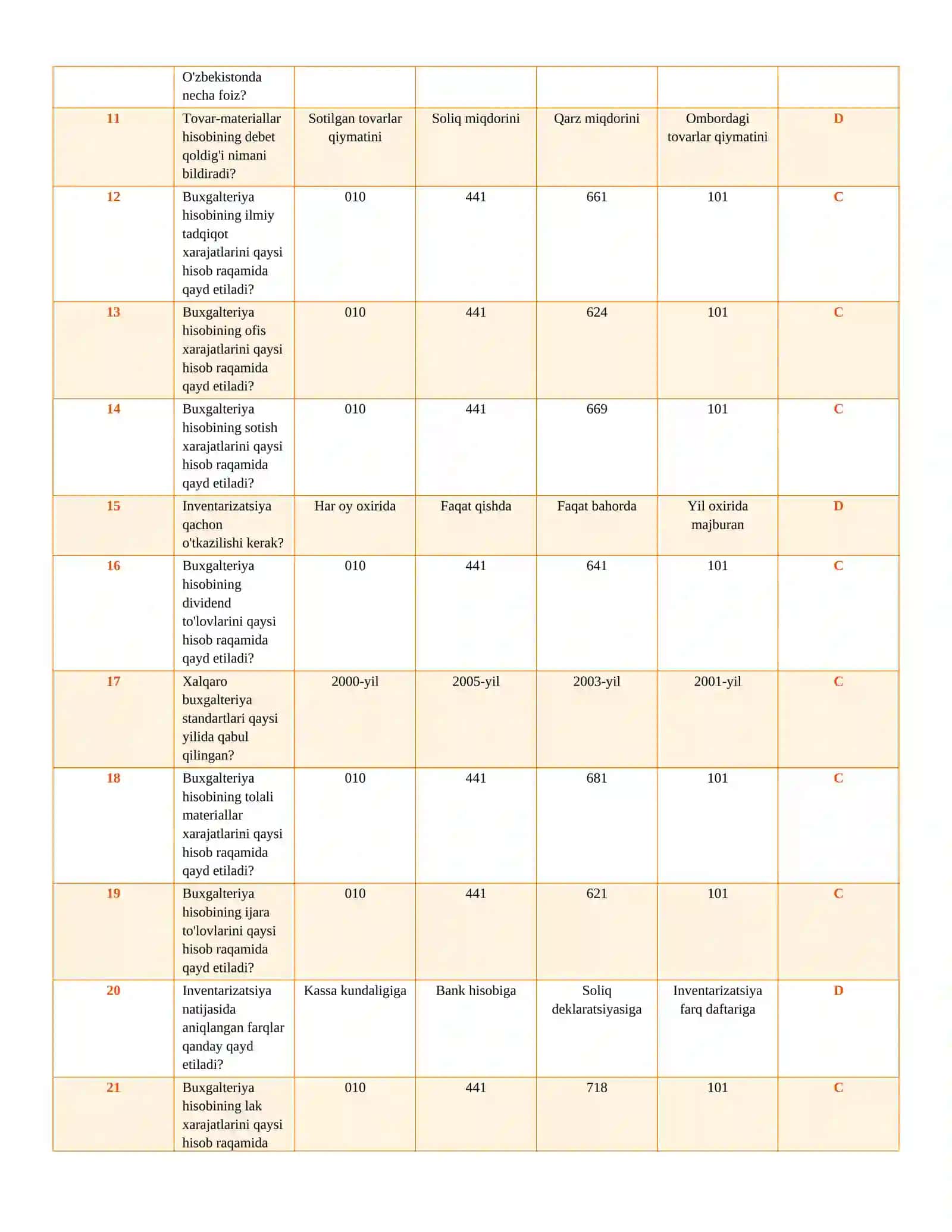 Buxgalteriya Test Savollari 2