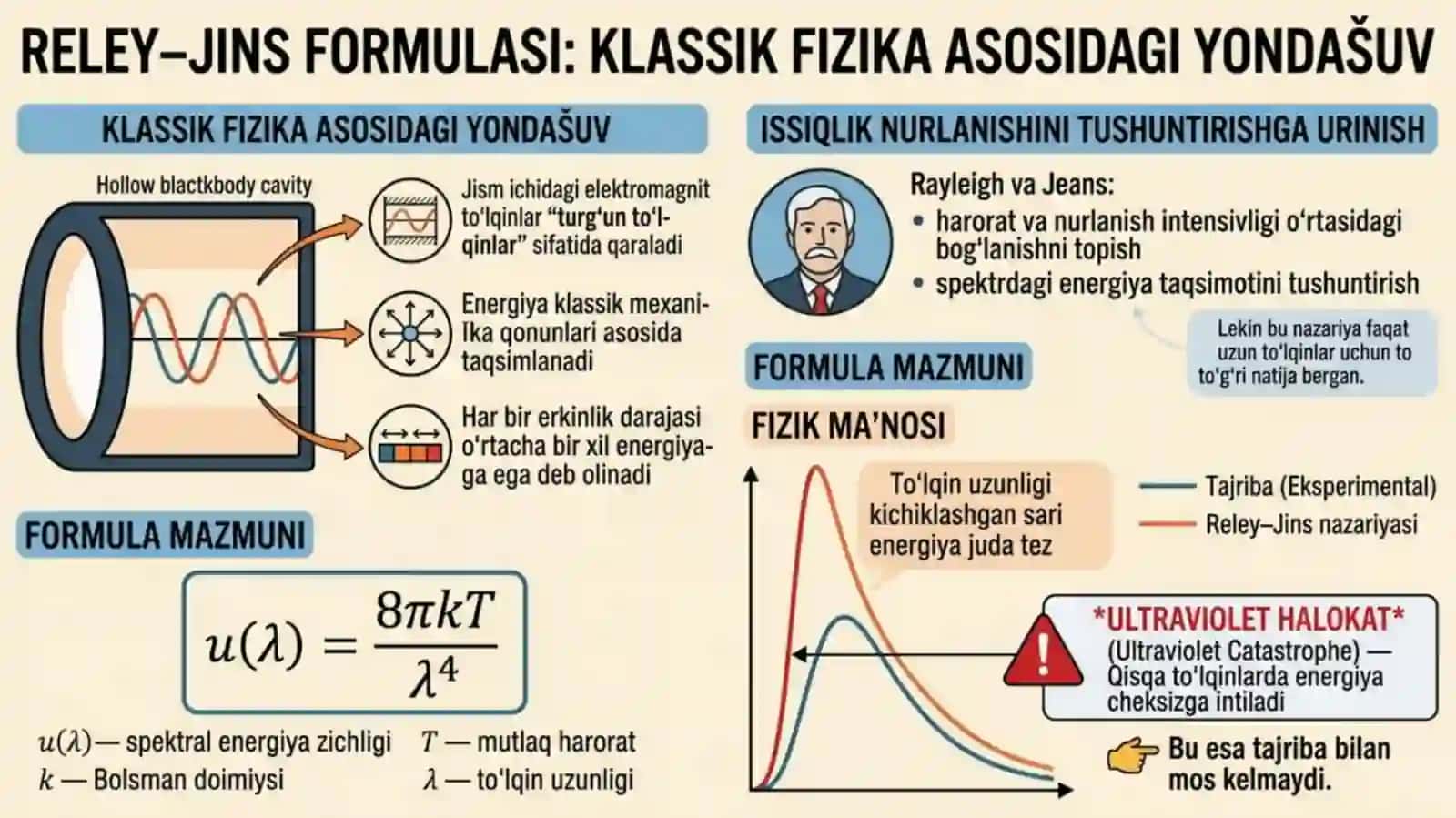 Stefan–Boltsman qonuni. Vin qonuni. Reley–Jins formulasi va uning kamchiligi. 2