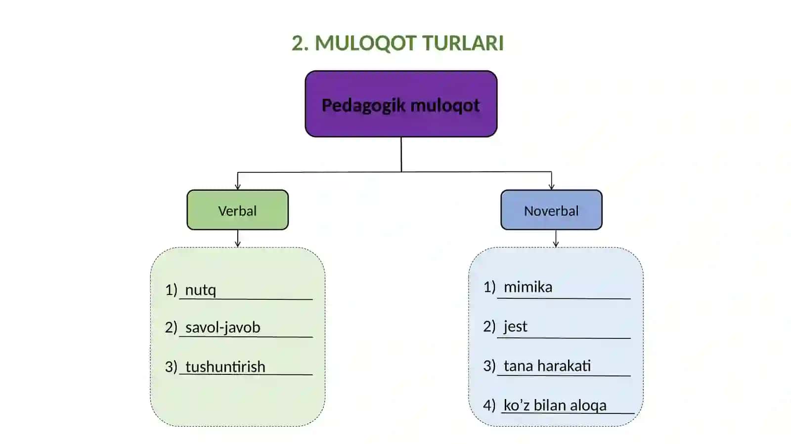 Pedagogik muomala axborot almashinuvi vositasi sifatida 2