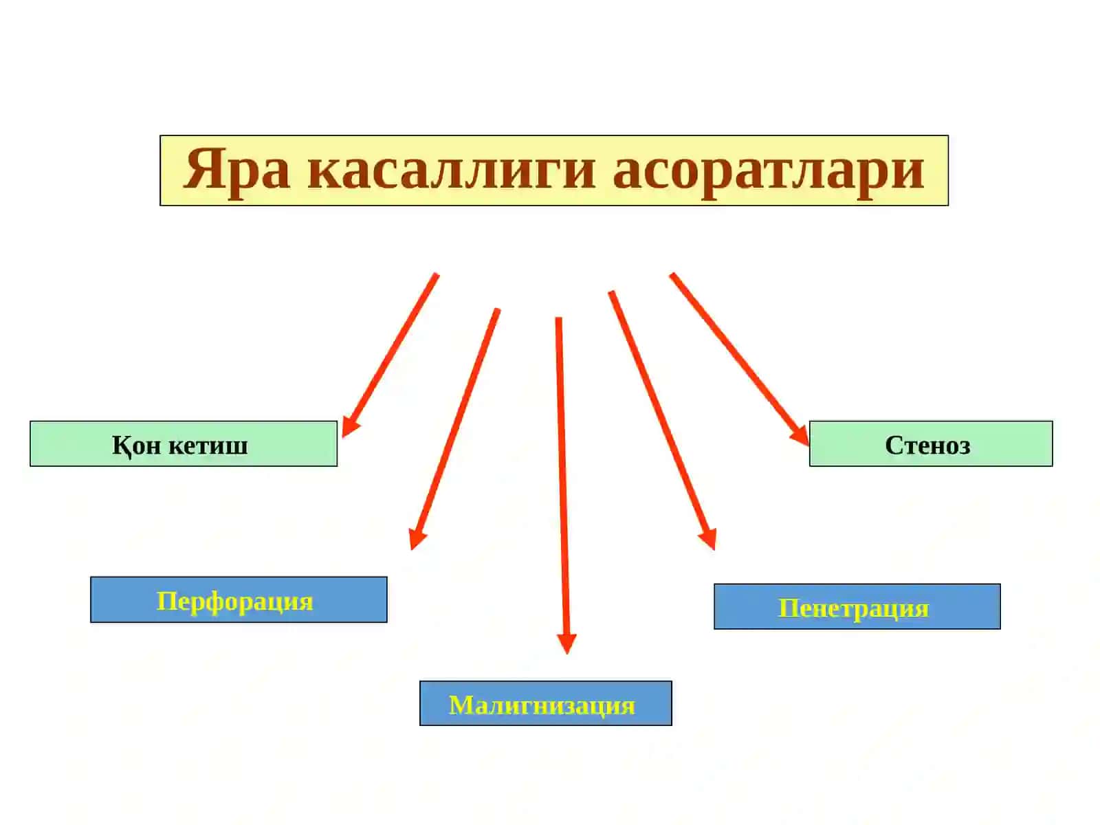 Меъда ва 12 бармоқли ичак яра касаллиги асоратлари 2