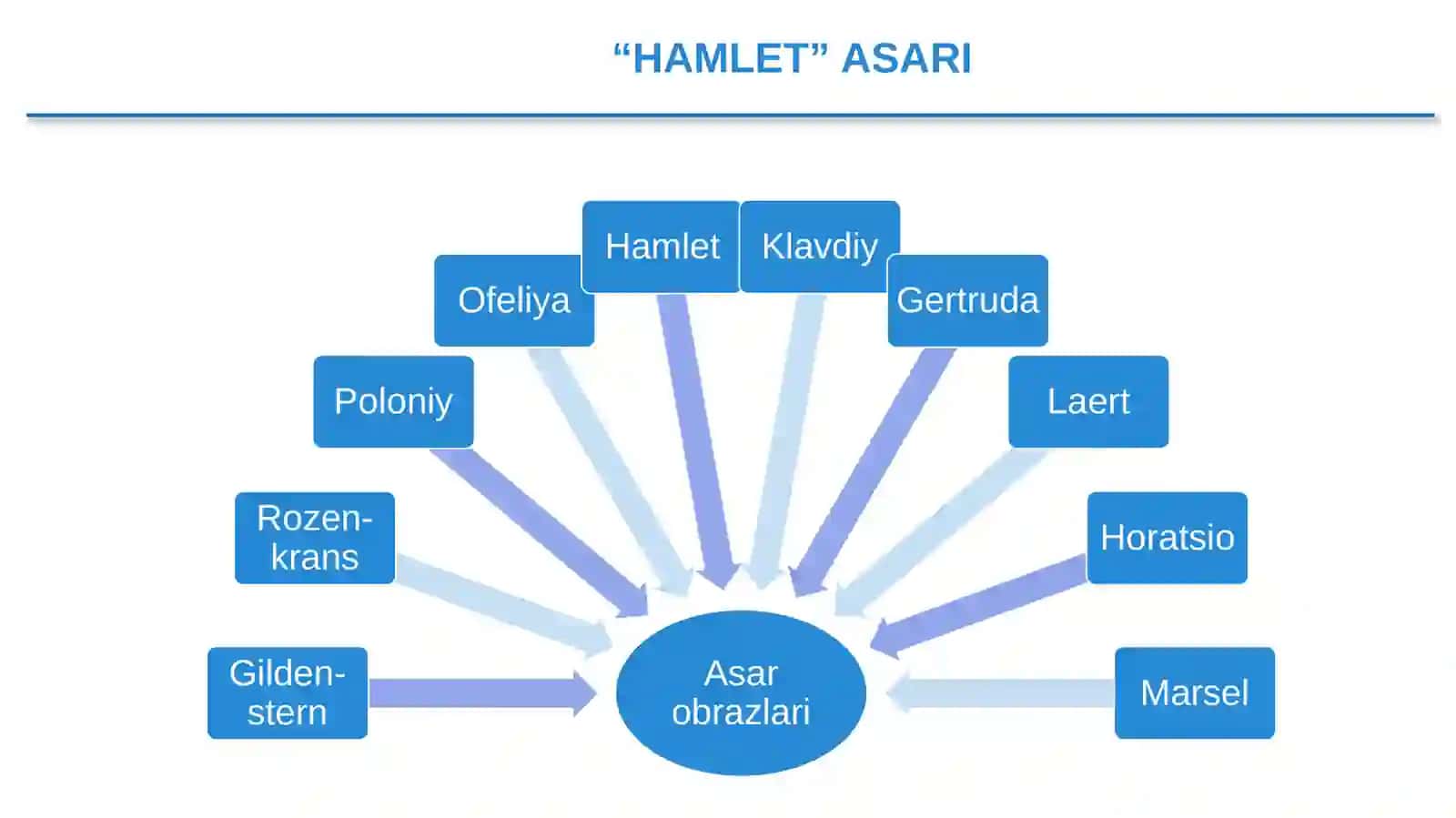 9-sinf Adabiyot Hamlet Dars Ishlanma 2