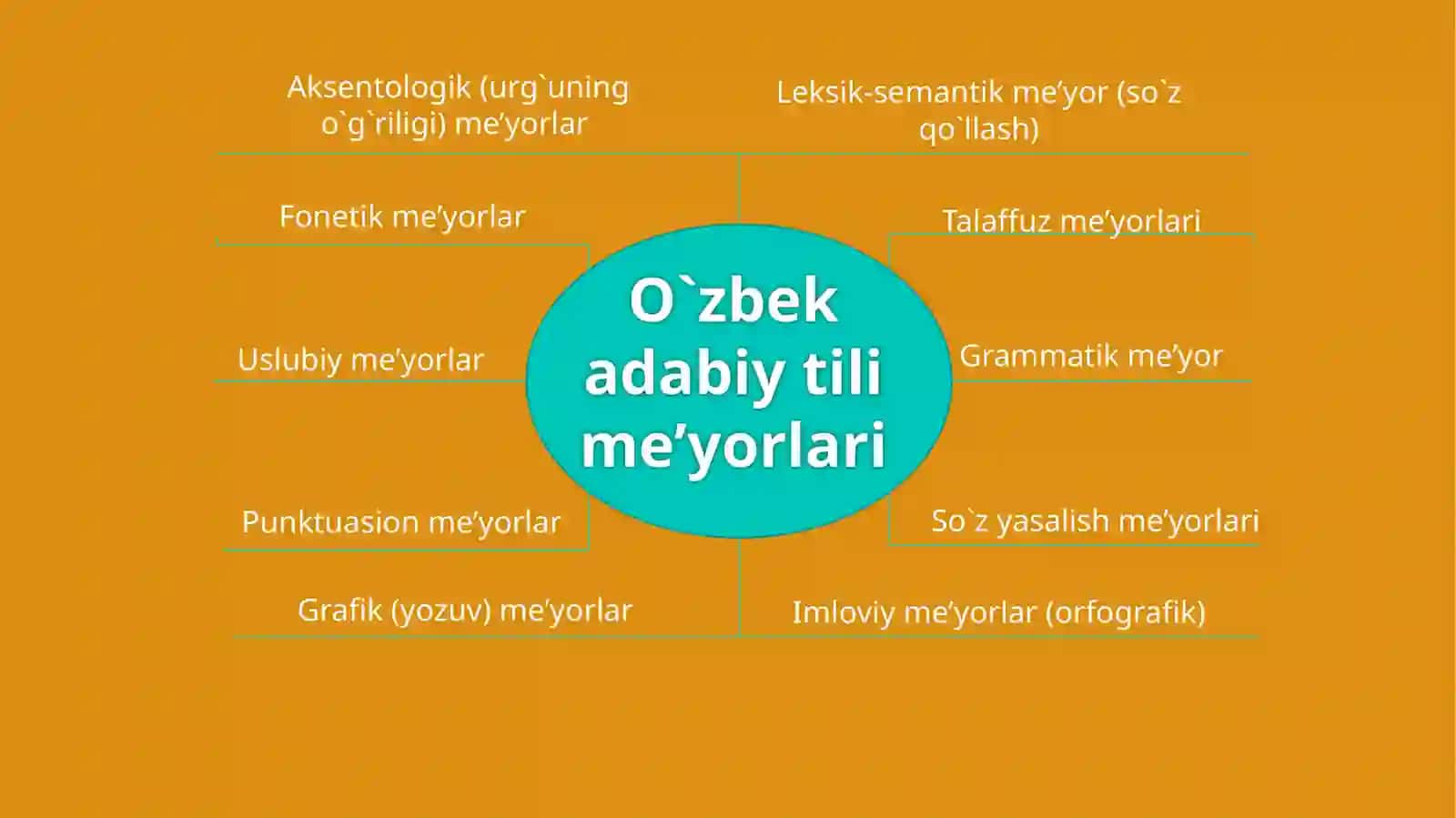 O'zbek adabiy tilining me'yorlari 2