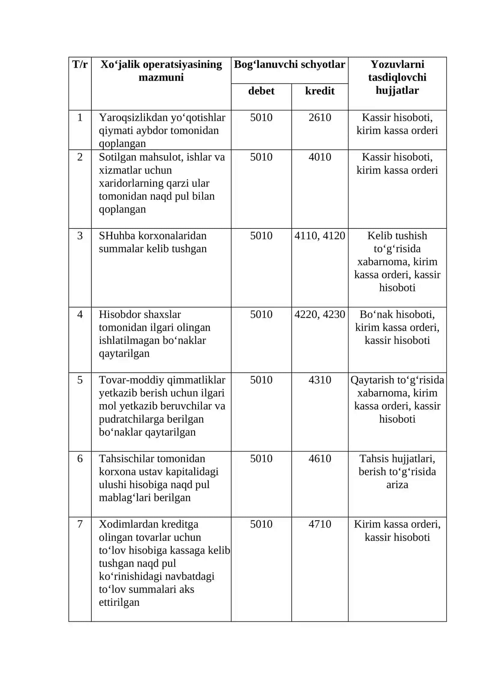 Pul mablag’lari va hisob kitoblar bo’yicha buxgalteriya pravodkalarini tuzishni o’rganish 2