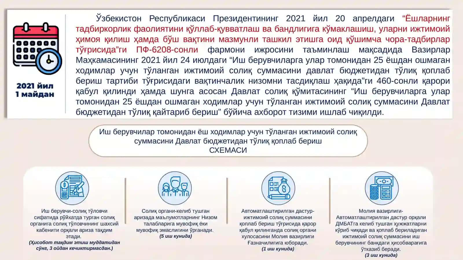Иш берувчиларга улар томонидан 25 ёшдан ошмаган ходимлар учун тўланган ижтимоий солиқ суммасини Давлат бюджетидан тўлиқ қайтариб бериш 2