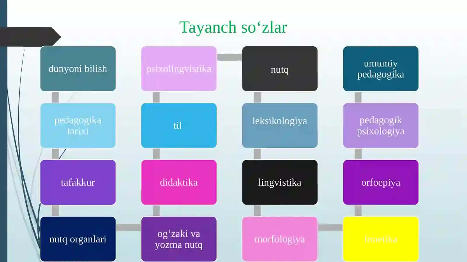 Boshlang‘ich sinflarda ona tili o‘qitish mеtodikasi fanining prеdmеti va vazifalari 2