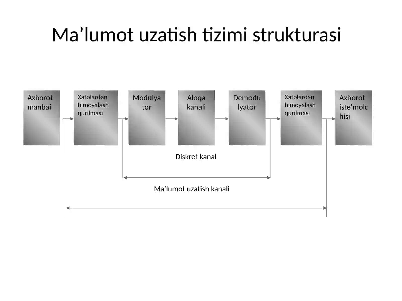 Дискрет канал  моделлари 2
