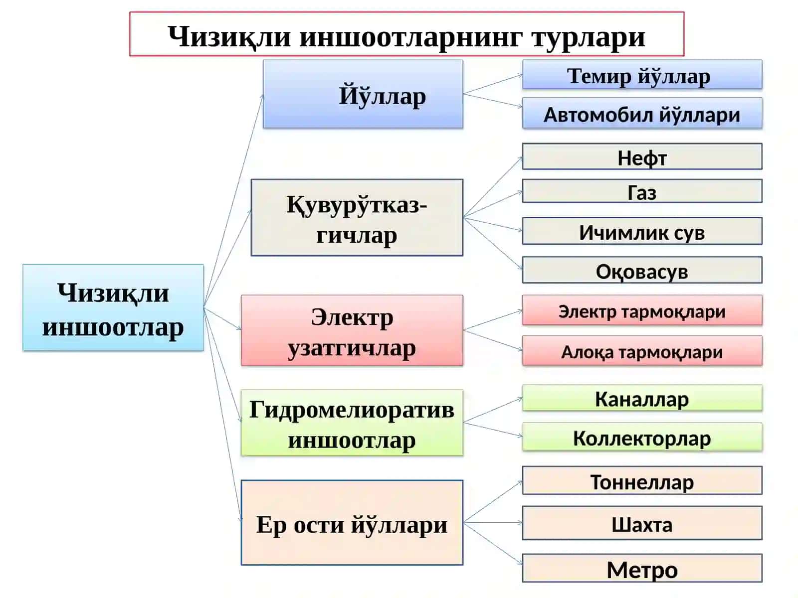 Chiziqli inshootlarni trassalash 2