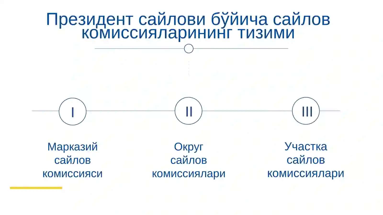 Ўзбекистон Республикаси Президенти сайловини ўтказувчи сайлов комиссиялари 2