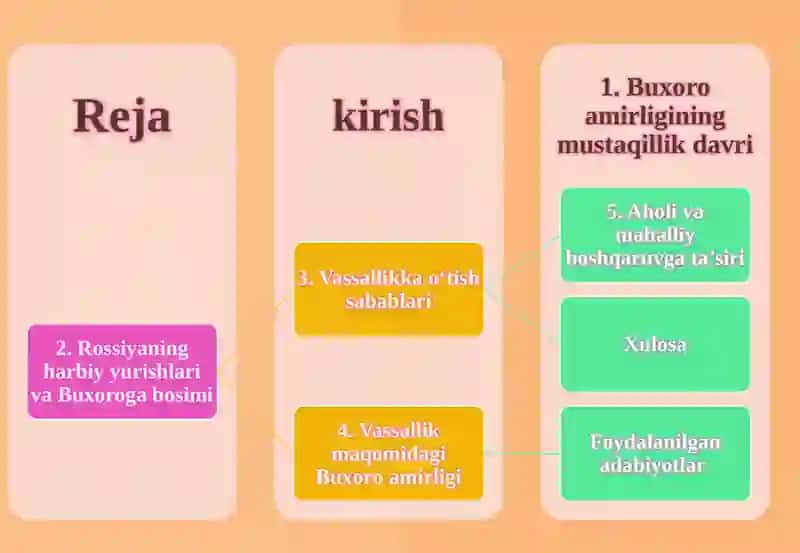 Buxoroamirligining vassaldavlatga aylantirilishi 2