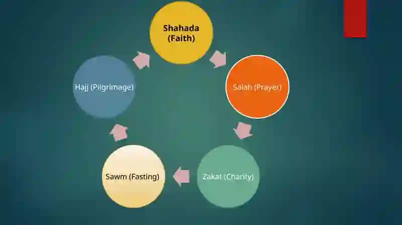 THE FIVE PILLARS OF ISLAM 2