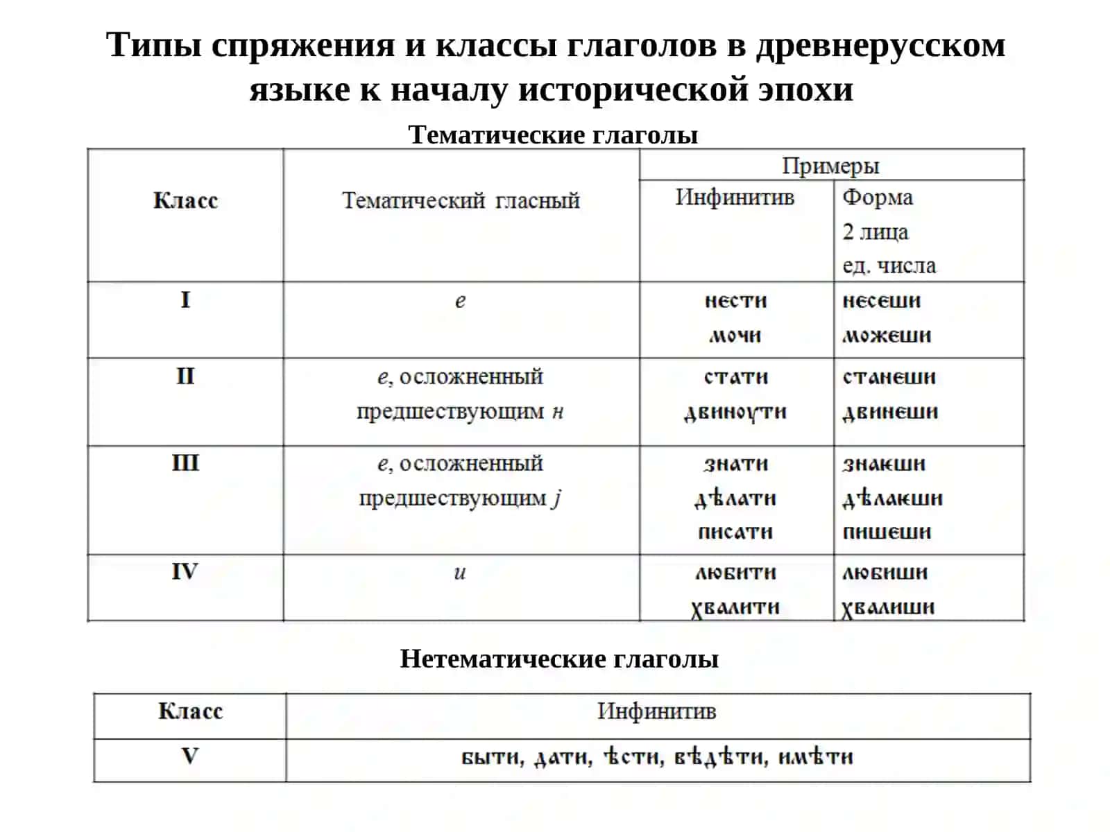 Глагол. Типы спряжения и классы глаголов в древнерусском языке к началу исторической эпохи 2