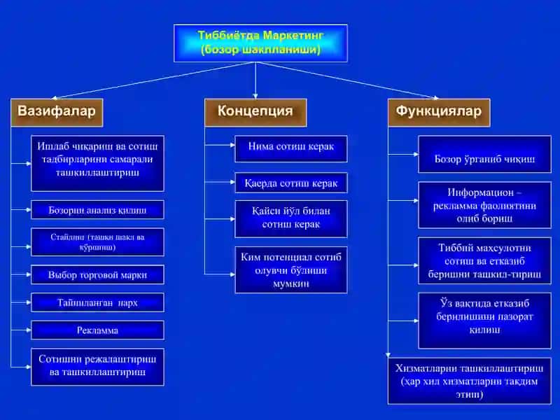 Sog`liqni saqlashda marketing asoslari 2