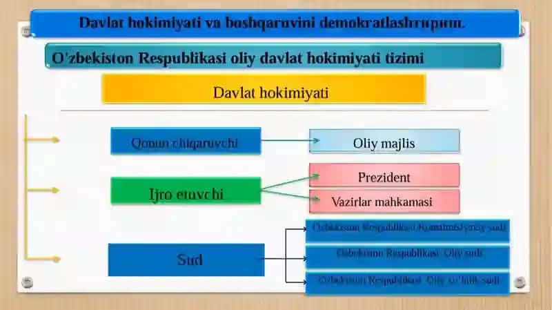 O'zbekiston_demokratik_fuqarolik_jamiyati_asoslarining_shakillanishi_siyosiy_isloxotlar 2