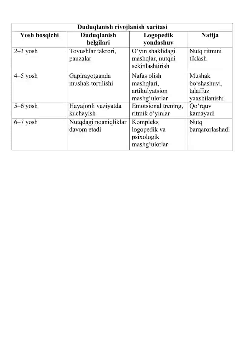 Duduqlanish rivojlanish xaritasi 2