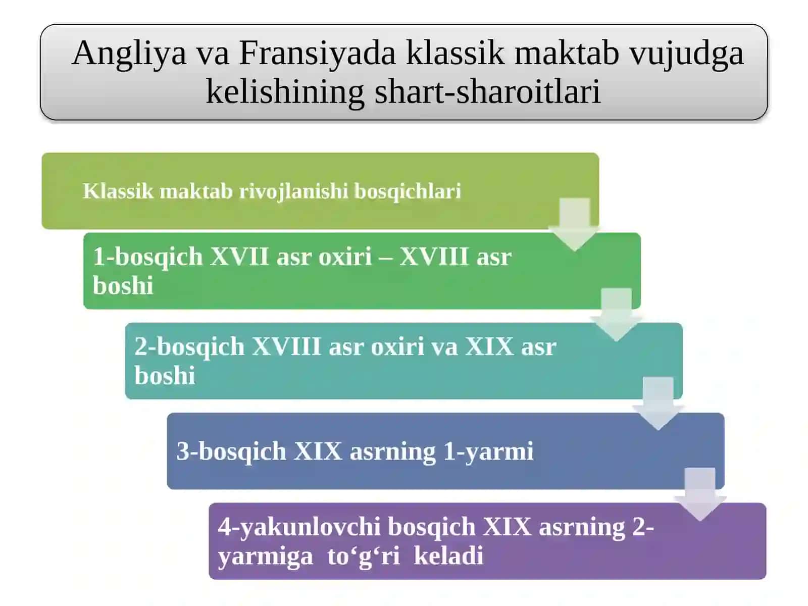 Angliya va Fransiyada klassik maktabning shakllanishi 2